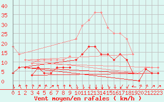 Courbe de la force du vent pour Sa Pobla