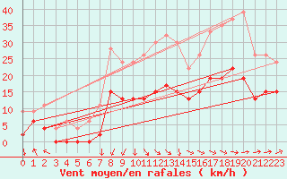 Courbe de la force du vent pour Aultbea