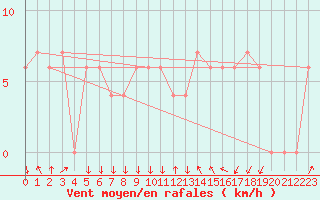 Courbe de la force du vent pour Paganella