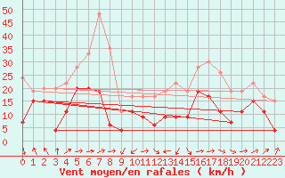 Courbe de la force du vent pour Ile Rousse (2B)