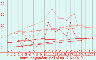 Courbe de la force du vent pour Clermont-Ferrand (63)