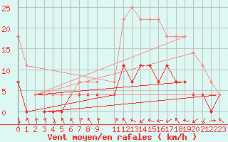 Courbe de la force du vent pour Alvorada Do Gurgueia