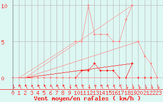 Courbe de la force du vent pour Sisteron (04)