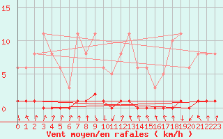 Courbe de la force du vent pour Xonrupt-Longemer (88)