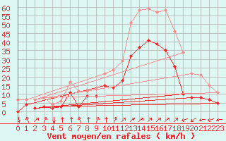 Courbe de la force du vent pour Sainte-Locadie (66)