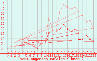 Courbe de la force du vent pour Trappes (78)