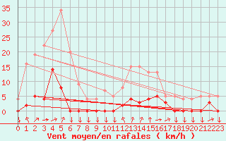 Courbe de la force du vent pour Chamonix-Mont-Blanc (74)