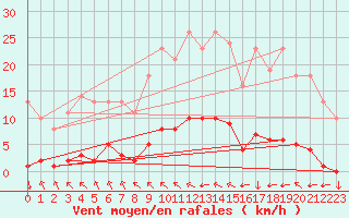 Courbe de la force du vent pour Saint-Philbert-sur-Risle (27)