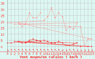 Courbe de la force du vent pour Saint-Philbert-sur-Risle (27)