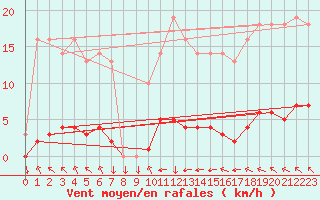 Courbe de la force du vent pour Saint-Philbert-sur-Risle (27)