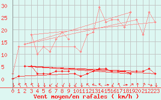 Courbe de la force du vent pour Saint-Philbert-sur-Risle (27)