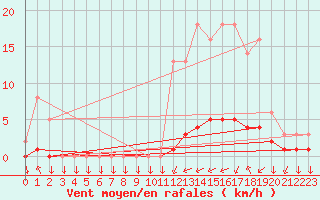 Courbe de la force du vent pour Leign-les-Bois (86)