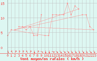 Courbe de la force du vent pour Ovar / Maceda