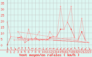 Courbe de la force du vent pour Wdenswil