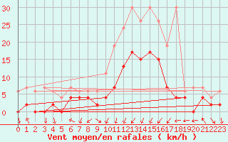 Courbe de la force du vent pour Koppigen