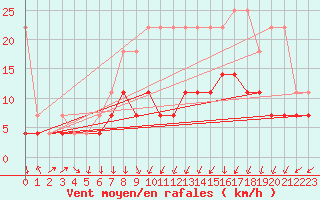 Courbe de la force du vent pour Marnitz