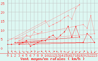 Courbe de la force du vent pour Muehldorf