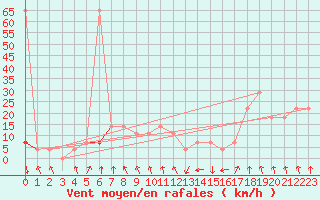 Courbe de la force du vent pour Patscherkofel