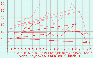 Courbe de la force du vent pour Lyon - Saint-Exupry (69)