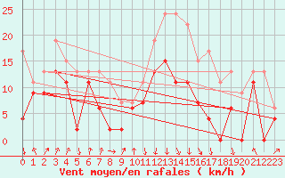 Courbe de la force du vent pour Calvi (2B)