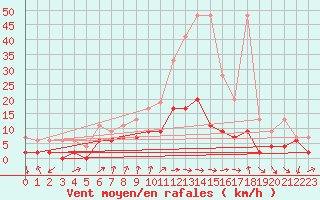 Courbe de la force du vent pour Zurich Town / Ville.