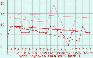 Courbe de la force du vent pour Calvi (2B)