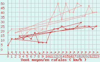 Courbe de la force du vent pour Fribourg (All)