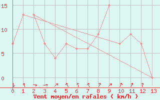 Courbe de la force du vent pour Narrabri