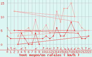 Courbe de la force du vent pour Brianon (05)