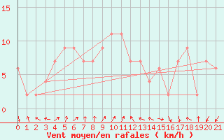 Courbe de la force du vent pour Saga