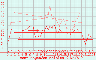 Courbe de la force du vent pour Hawarden