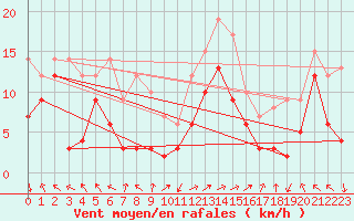 Courbe de la force du vent pour Marignane (13)