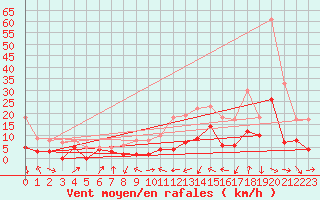Courbe de la force du vent pour Le Puy - Loudes (43)