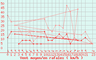 Courbe de la force du vent pour Ble / Mulhouse (68)