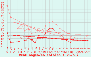 Courbe de la force du vent pour Solenzara - Base arienne (2B)