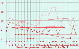 Courbe de la force du vent pour Saint-Etienne (42)