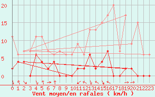 Courbe de la force du vent pour Le Luc - Cannet des Maures (83)