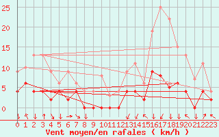 Courbe de la force du vent pour Bagnres-de-Luchon (31)