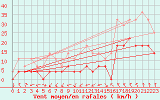 Courbe de la force du vent pour Brasov