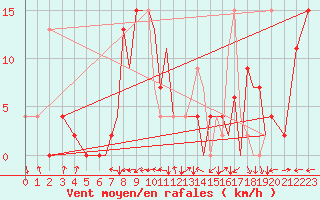 Courbe de la force du vent pour Salamanca / Matacan