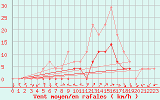 Courbe de la force du vent pour Curtea De Arges