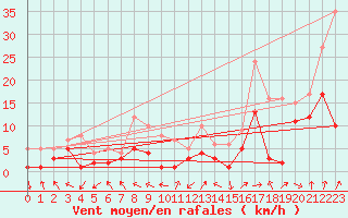 Courbe de la force du vent pour Leutkirch-Herlazhofen