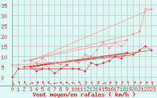 Courbe de la force du vent pour Lons-le-Saunier (39)