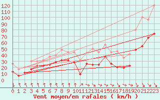 Courbe de la force du vent pour Mont-Aigoual (30)