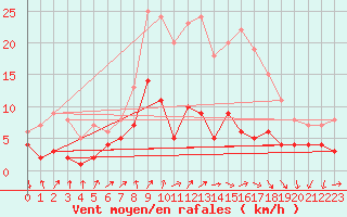 Courbe de la force du vent pour Bad Salzuflen