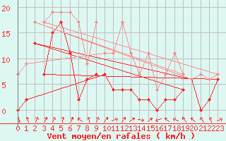 Courbe de la force du vent pour Koppigen