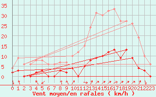 Courbe de la force du vent pour Aix-en-Provence (13)