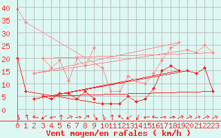 Courbe de la force du vent pour Formigures (66)