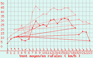 Courbe de la force du vent pour Lyon - Saint-Exupry (69)