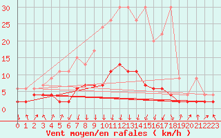 Courbe de la force du vent pour Vals